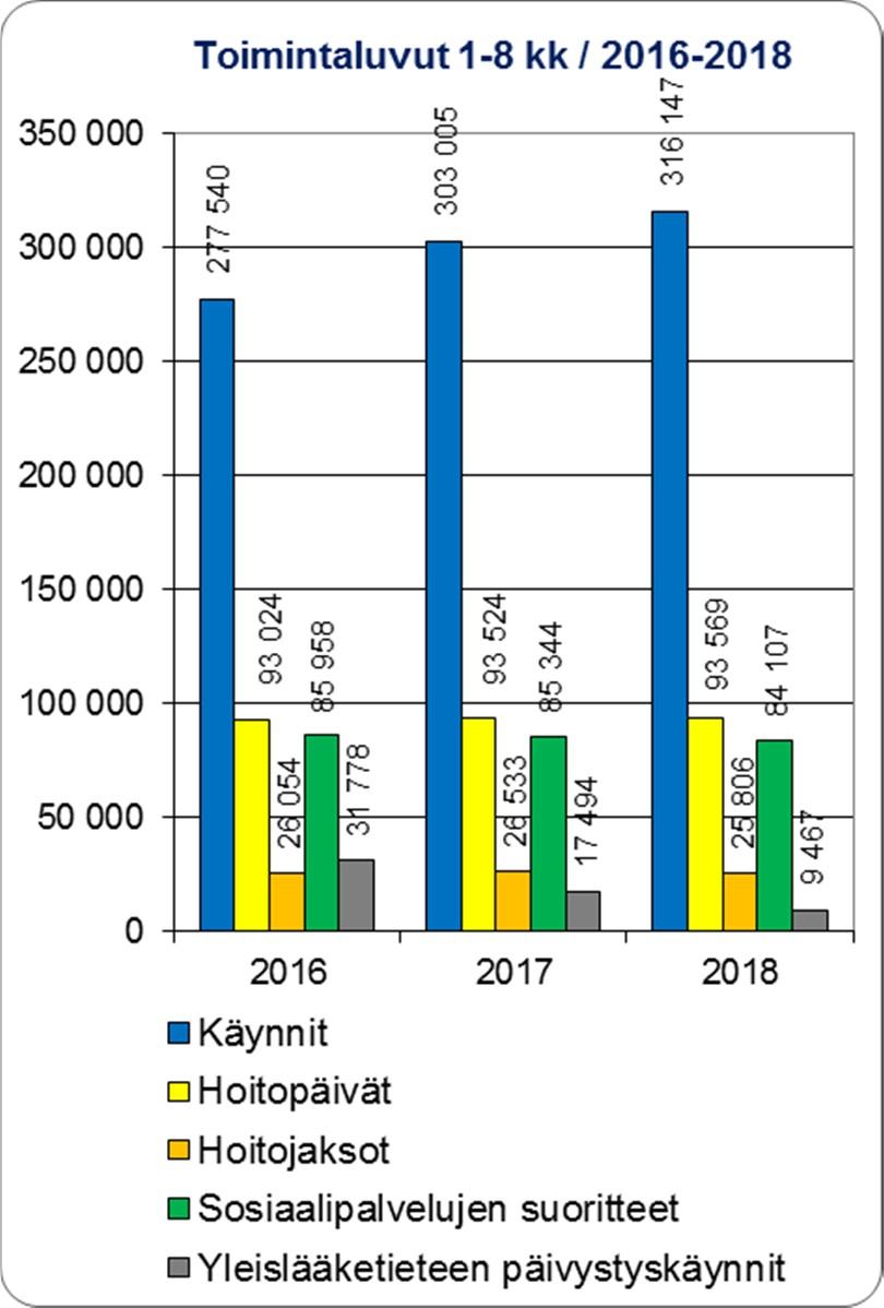 Sitovuustason määrärahat Tilikauden tulos on ajalla 1-8 kk n. 1,9 miljoonaa euroa alijäämäinen (1-8 / tulos oli -0,9 Me).