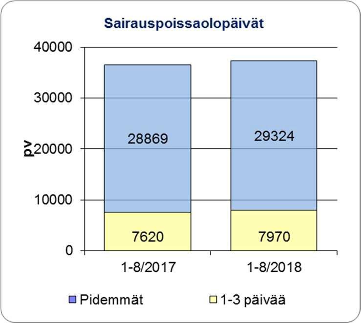 TALOUS Sivu 7 Tuloslaskelma tammi - elokuu (1000 ) TP tot.