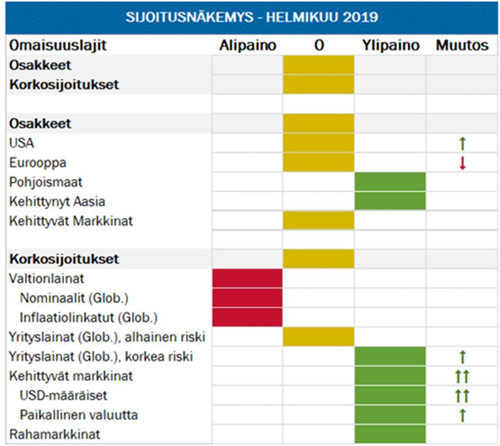 OSAKEMARKKINAT Tammikuussa osakemarkkinoiden suunta kääntyi vahvasti positiiviseksi. Erittäin haastavan joulukuun jälkeen saatiin sijoittajien kannalta selkeä käänne parempaan.