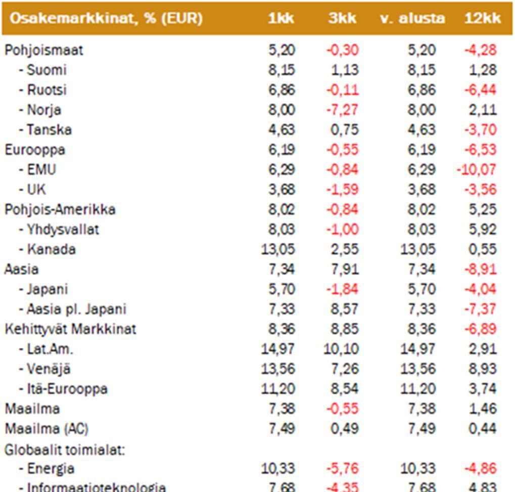 Tämä markkinakatsaus ei ole kehotus ryhtyä rahoitusvälineitä koskeviin
