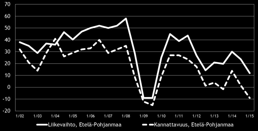 11 Eri osatekijöiden suhdanteita arvioitaessa materiaalien hintojen nousuun uskotaan koko maassa saldoluvun (35 %) perusteella yleisimmin.