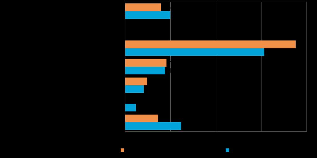 14 6. PK-YRITYSTEN KANSAINVÄLISTYMINEN Joka viidennellä koko maan ja noin joka kuudennella Etelä-Pohjanmaan pk-yrityksistä on vientiä tai liiketoimintaa ulkomailla.