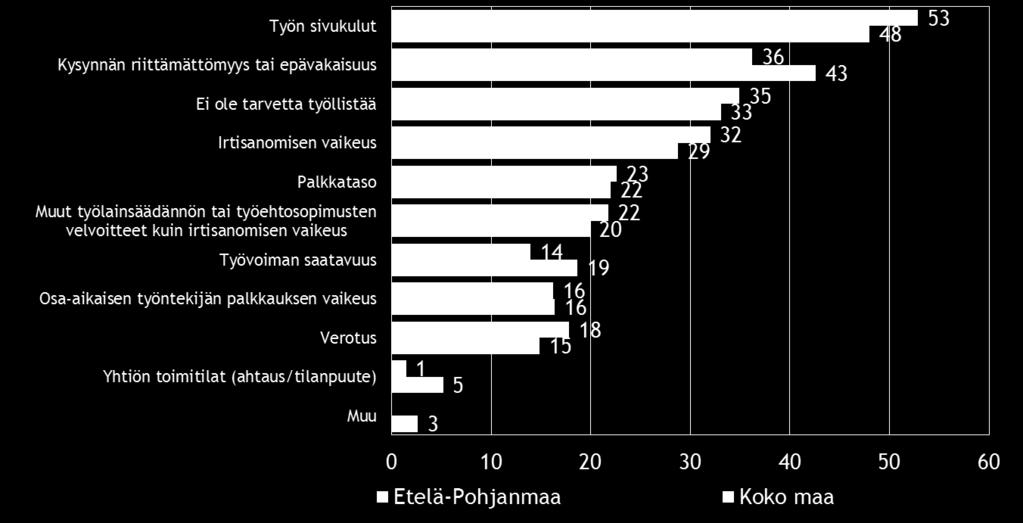 18 7. PK-YRITYSTEN TYÖLLISTÄMISEN ESTEET Koko maan ja Etelä-Pohjanmaan pk-yrityksistä kolmanneksella ei ole tarvetta työllistää.