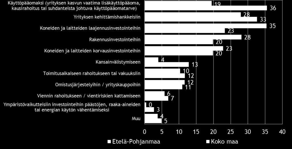 22 Taulukko 15. Mistä aiotte ottaa ulkopuolista rahoitusta?