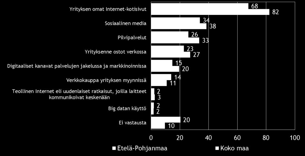 23 10. DIGITAALISUUS LIIKETOIMINNASSA Neljällä viidestä koko maan ja kahdella kolmesta Etelä-Pohjanmaan alueen pkyrityksestä on omat Internet-kotisivut.