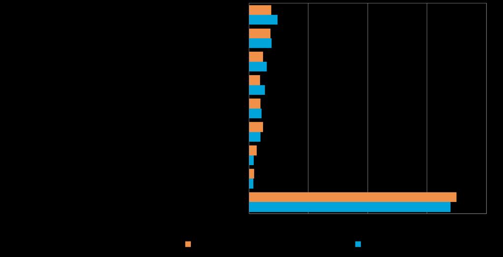 24 Sosiaalinen media on yleisin digitalisoitumiseen liittyvä työkalu/palvelu, joka pkyrityksissä aiotaan ottaa käyttöön