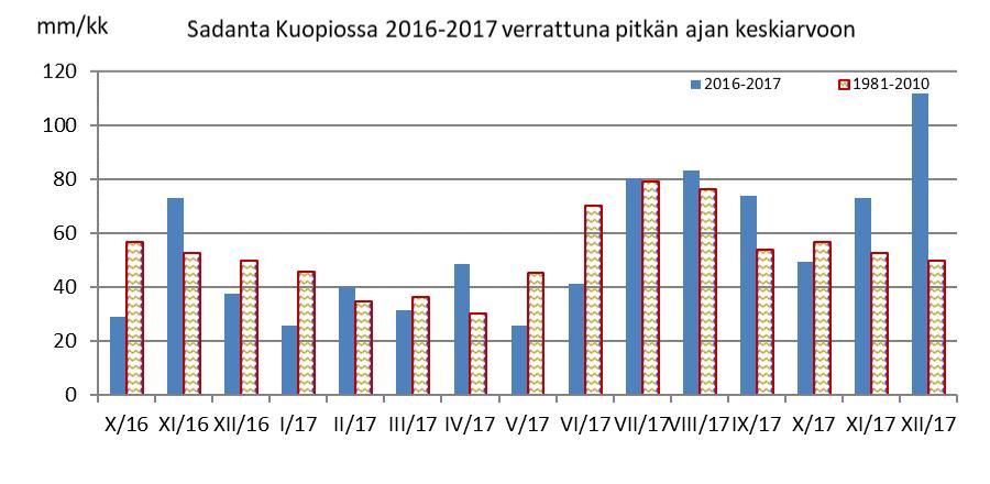 Savo-Karjalan Ympäristötutkimus Oy Kuva. Kuopion kuukausittainen keskilämpötila 6-7 verrattuna pitkän ajan keskiarvoon. Kuva 2.