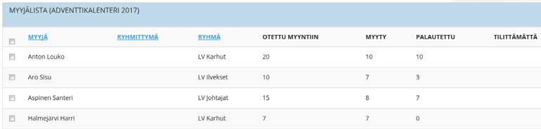 Marraskuun alussa myyntitilanne voisi näyttää tältä: Tilittämättä Jos myyjän osalta on