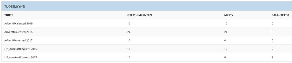 Lippukunnan joulukampanjapäällikkö katselee mieluusti tämän tyyppistä näkymää.