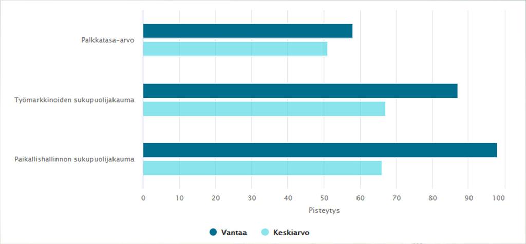 Indikaattoripalvelu tukee kuntia tasa-arvo- ja yhdenvertaisuustyössä Indikaattorit tarjoavat kokonaisvaltaista tietoa kunnan väestön sukupuolten tasaarvosta ja eriarvoisuuden vähentämisestä Palvelu