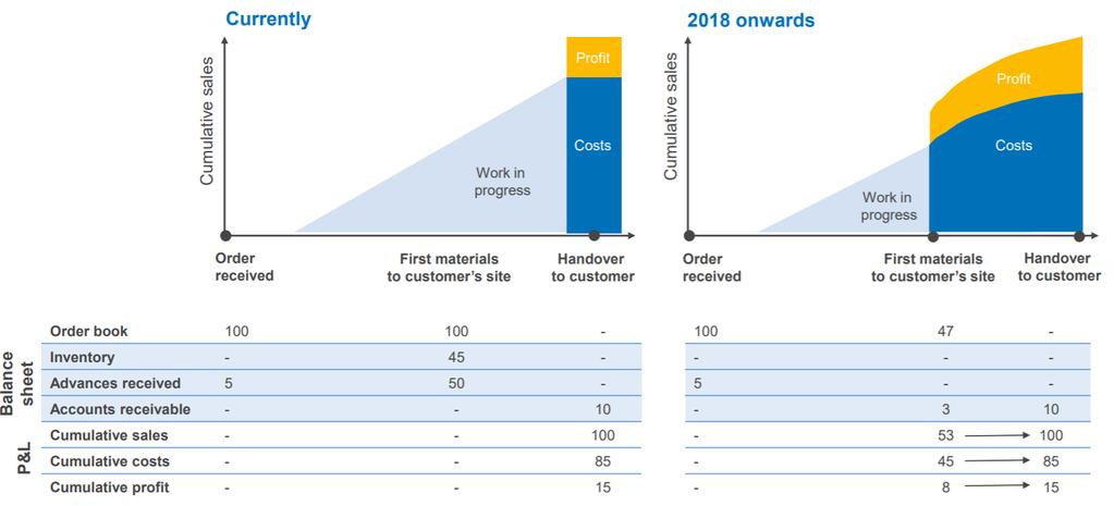 23 In figure 11 can be seen an illustrative example on how the quarterly revenue fluctuation might look like.