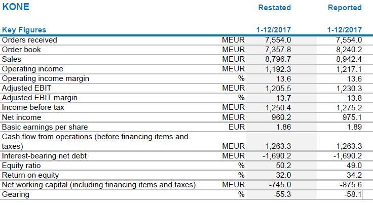 24 As earlier stated the most significant impact of IFRS 15 is the application of percentage of completion- revenue recognition method. The revenue is recognized, according to IFRS 15, gradually.