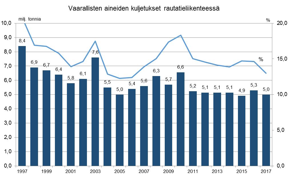 3 Rautatiekuljetukset 3.1 Vaarallisten aineiden määrä ja sen kehitys Tiedot vaarallisten aineiden rautatiekuljetuksista perustuvat Liikennevirastolta (nyk.