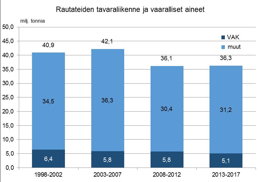 Kuva 4. Tavaraliikenteen kokonaismäärä rautateillä (vuosikeskiarvo) ja vaarallisten aineiden kuljetusten osuus (lähde: Liikennevirasto).