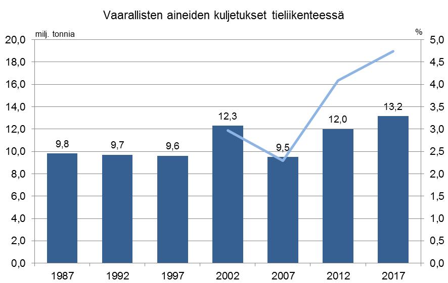 Kuva 1. Vaarallisten aineiden kuljetukset tieliikenteessä vuosina 1997 2017 ja osuus tieliikenteen tavarakuljetusten kokonaismäärästä (lähteet: kyselytutkimus, Trafi 2013, SVT 2018).