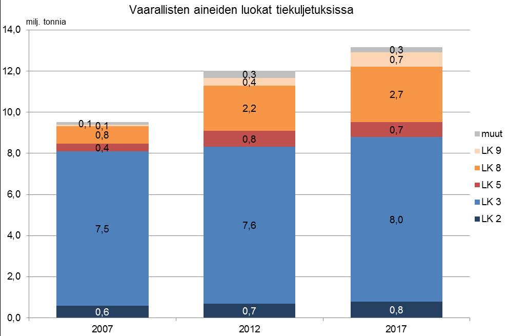 2.2.2 Vaarallisten aineiden jakauman muutokset Palavien nesteiden (LK 3) osuus vaarallisten aineiden kuljetuksista on vaihdellut vuosien 1987, 1992, 1997, 2002, 2007 ja 2012 tutkimuksissa välillä 65