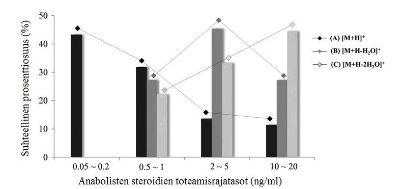 29 30 Kuva 17. Oksimetoloni ja 4-kloro-4-androsten-3α-ol-17-one. Kuva 18. Prekursori-ionin vaikutus toteamisrajaprofiiliin kohdennetussa steroidianalyysissä.