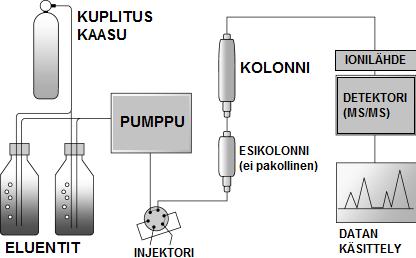 2 (U)HPLC-MS/MS Laitteisto koostuu korkean erotuskyvyn (HPLC) tai ultra-korkean erotuskyvyn (UHPLC) nestekromatografialaitteistosta ja massa-analysaattorikokoonpanosta (MS n ), jossa kaksi (tai