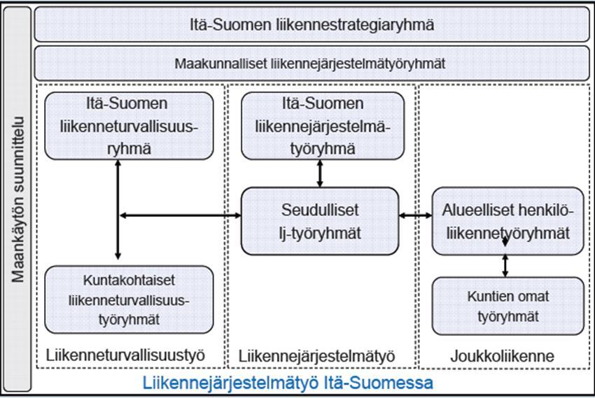 Liikennejärjestelmätyön organisointi Esimerkki jatkuvan liikennejärjestelmätyön organisoinnista Itä-Suomessa Liikennejärjestelmätyötä tehdään kolmen maakunnan ylimaakunnallisena yhteistyönä