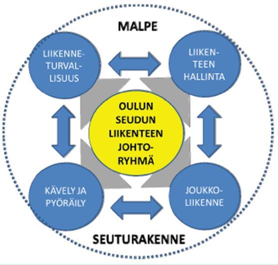 Liikennejärjestelmätyön organisointi Esimerkki jatkuvan liikennejärjestelmätyön organisoinnista Oulun seudulla Oulun seudun liikenteen johtoryhmä ohjaa alueen liikennejärjestelmätyötä LJ-suunnitelman