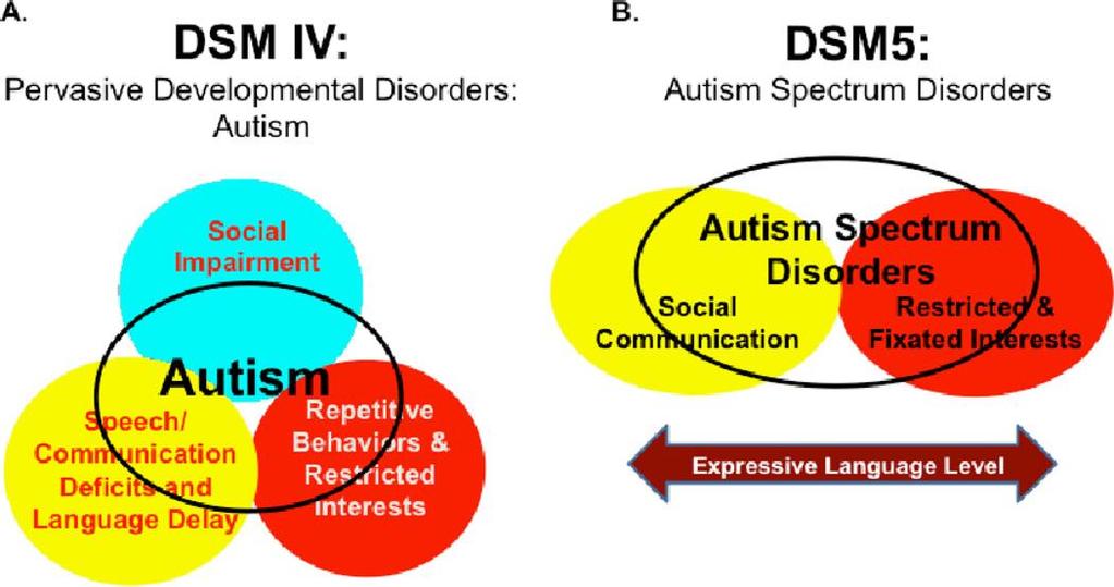 DSM-IV:stä