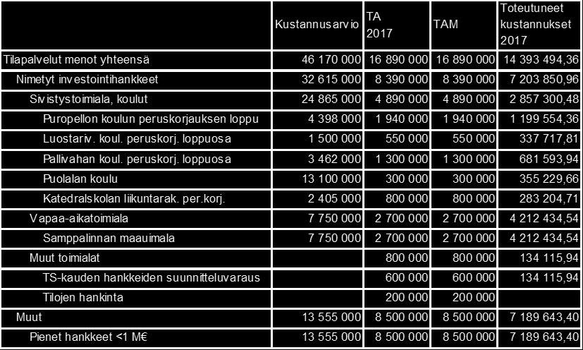 Tilapalvelujen investointiohjelma (kh) TP 2016 Tavoite 2017