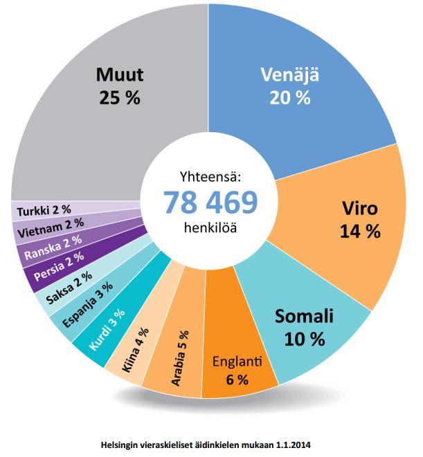 Kuva 4. Helsingin ulkomaalainen väestö vuonna 2014, vieraskieliset äidinkielen mukaan.