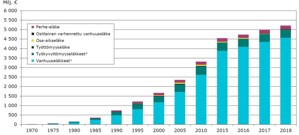 Kunta-alan eläkemeno eläkelajeittain vuosina 1970 2018 1) Sisältää varhennetun vanhuuseläkkeen.