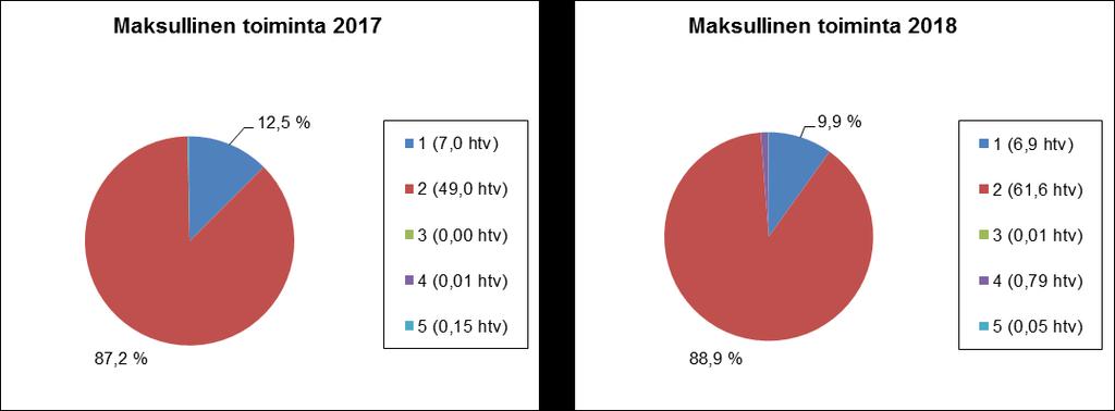 Yllä on esitetty Museoviraston varsinaisen toiminnan jakautuminen palvelukokonaisuuksille.