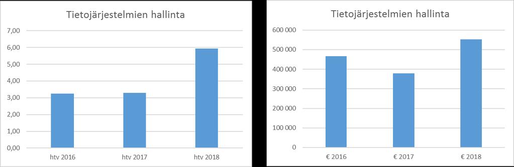 Koekaivausryhmä teki arkeologisia kenttätutkimuksia 40 kohteessa pääasiassa pieniin yksityisiin rakennushankkeisiin liittyen. Kohteiden lukumäärä vastasi keskimääräistä vuotta.