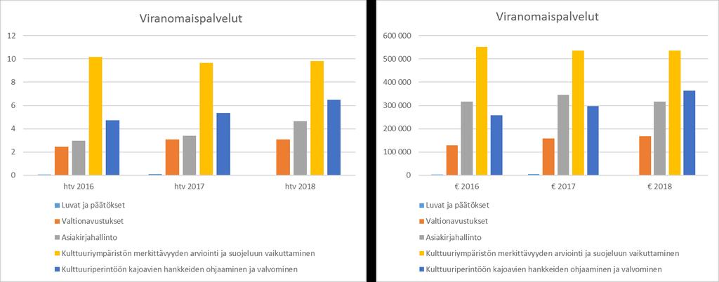 155 Kulttuuriperintöön kajoavien 4,72 257 163 5,36 297 200 6,48 364 127 hankkeiden ohjaaminen ja valvominen Yhteensä 20,3 1 255 254 21,61 1 343 429 24,06 1 385 981 Museovirasto siirtyi
