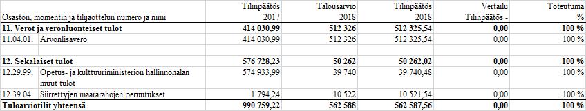 2. Talousarvion toteutumalaskelma Tässä luvussa esitetään talousarvion toteutumalaskelma ensin tuloarviotilien ja sen jälkeen menoarviotilien osalta.