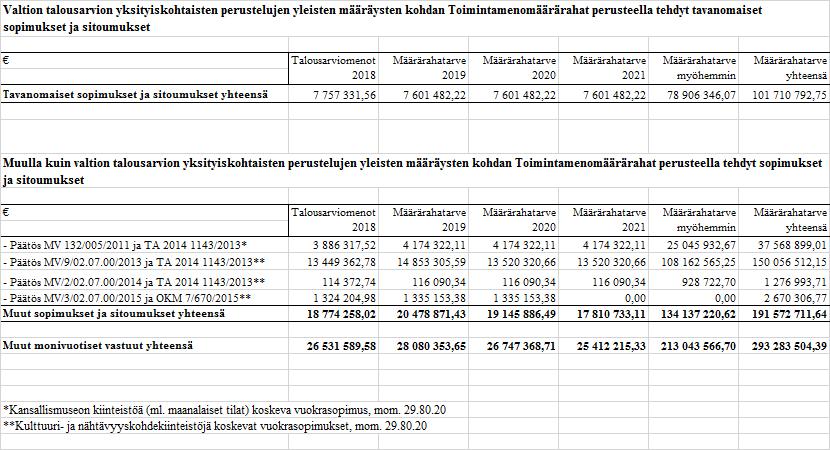 Liite 12: Valtiontakaukset ja -takuut sekä muut monivuotiset vastuut Museovirastolla ei ole