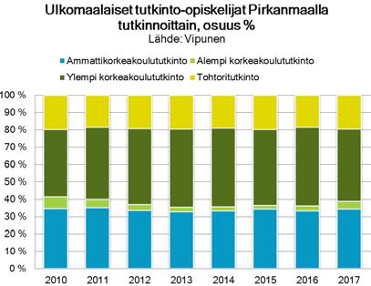 4c. KV-opiskelijat ja tutkijat Vuonna 2017 ulkomaisten tutkinto-opiskelijoiden määrä Pirkanmaalla väheni 6,8 % edelliseen vuoteen
