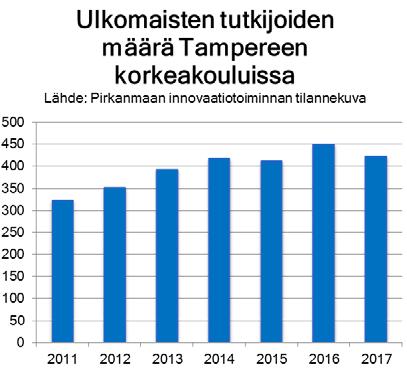 Ulkomaisten opiskelijoiden määrä väheni ammattikorkeakoulututkintojen osalta 8 %, ylemmissä korkeakoulututkinnoissa 14 % ja