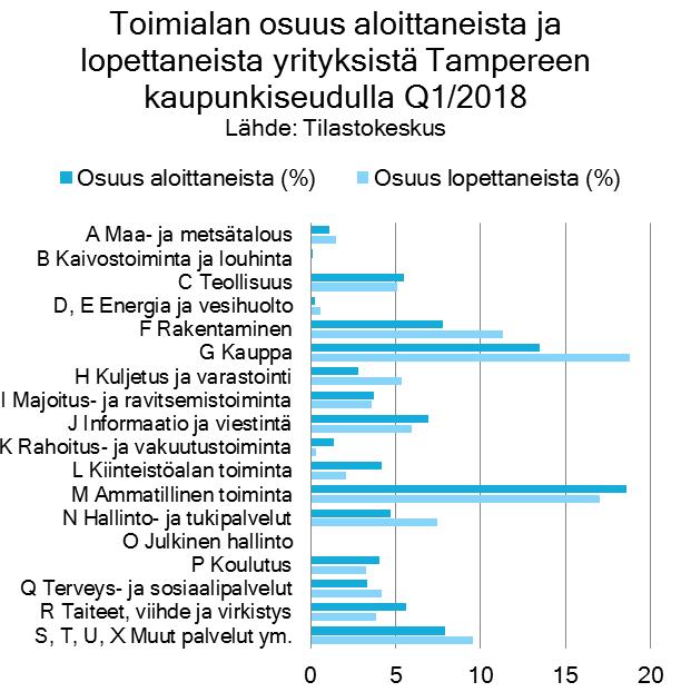2a. Yrityskanta Aloittaneiden yritysten määrä nousi Tampereen kaupunkiseudulla 9,8 prosenttia vuonna 2017 vuoteen 2016 verrattuna.