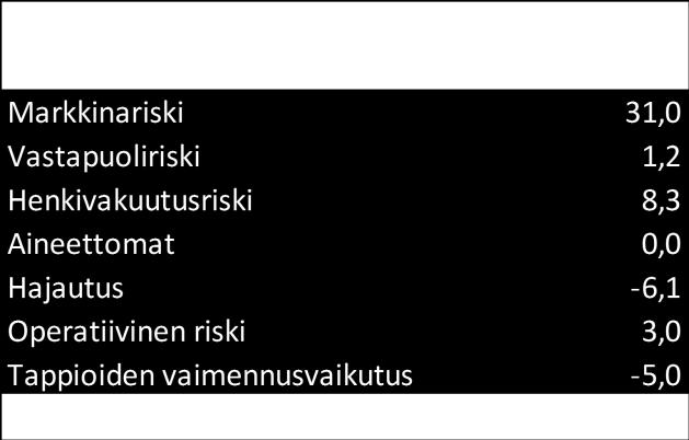 Yhteensä vakavaraisuusvaatimus ilman siirtymäsäännöstä olisi 1,5