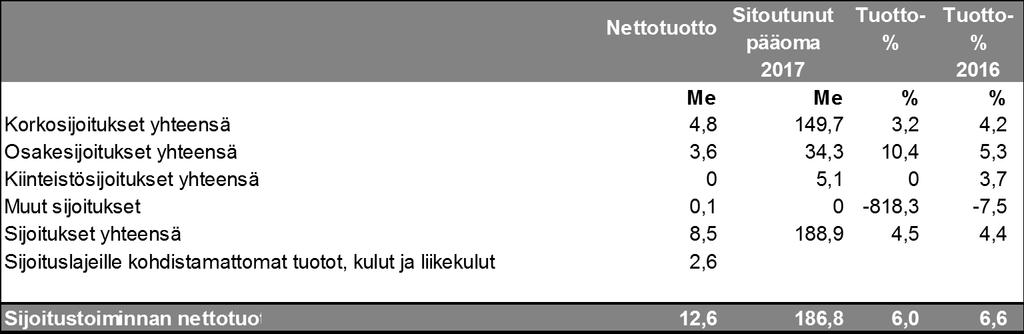 7(38) Sijoitusten käypä arvo vuoden lopussa oli 188,3 miljoonaa euroa (197,9 milj. euroa).