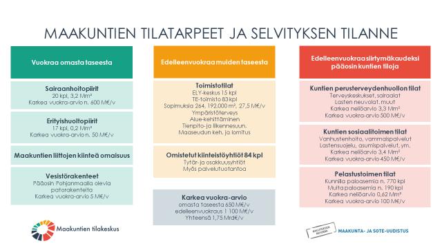 3 (9) telmiä. Maakuntien tilakeskus julkistaa vuokrajärjestelmänsä ja tuottaa ensimmäisen alustavan arvion toimitilakustannuksista maakunnittain toukokuun 2018 aikana.