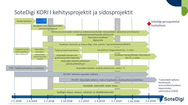 8 (9) 1) Kansallinen integraatioalusta, keskeiset integraatiot toteutettu 1.1.2020, 2) Järjestäjän työkalut ja tiedolla johtaminen, työkalujen ja tiedolla johtamisen toteutuksen 1. versio valmis 1.1.2020 ja 3) Asiakkaan sähköiset sote-palvelut, hankkeen 1.