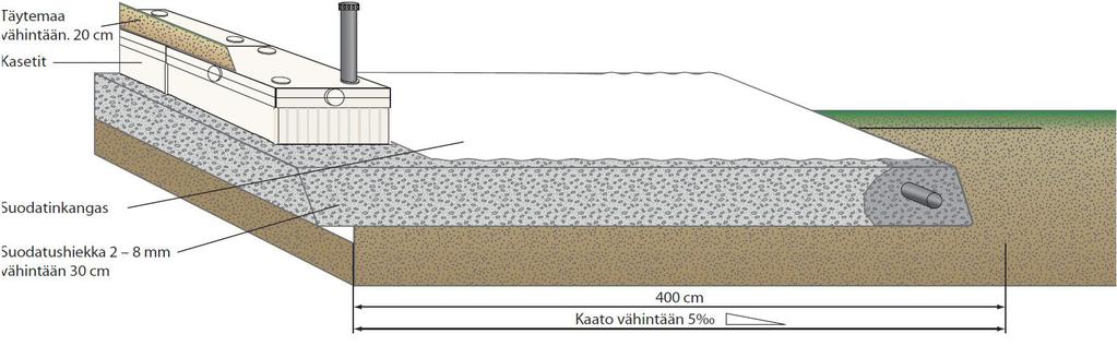 ASENNUSOHJE Vaakavirtasuodatuskasettikentän rakentaminen Kaiva suodatukasettikentälle riittävän suuri asennustila. Asennuskuopan koko tulee olla kooltaan noin 5m x 4m.