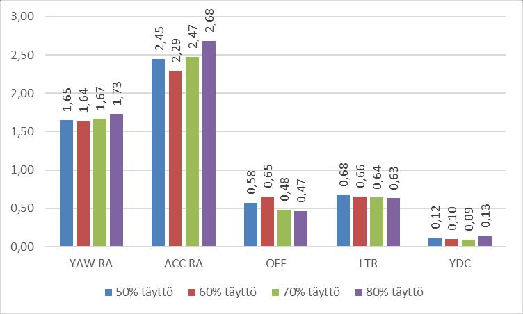 98 sivuttaiskiihtyvyyksistä määritetyt RA-arvot (ACC RA), ajoneuvoyhdistelmän viimeisen akselin poikkeama ensimmäisen akselin kulku-urasta (OFF), ajoneuvoyhdistelmän viimeisen akselin renkaiden