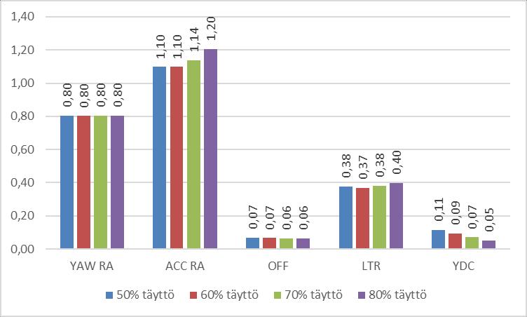 99 Täysperävaunullisen rikkihappoyhdistelmän ajoneuvoyksiköiden pystykiertymäkulmanopeudet kaistanvaihtokokeessa, kun perävaunun kuormausaste on 60 %.