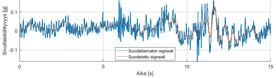 20 4 TULOSTEN KÄSITTELY Tulosten käsittelyssä on käytetty Motec i2pro ja Mathworks Matlab -ohjelmistoja. Motec i2prota on käytetty tulosten silmämääräiseen tarkasteluun.