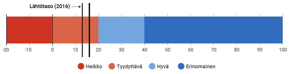 Uudistuvat palvelut Oppiminen, koulutus, oppimisympäristö Varhaiskasvatuksen osallistumisaste (217) Lähikoulun valinneiden osuus () Uudistuvat palvelut Henkilöstön hyvinvointi ja johtaminen