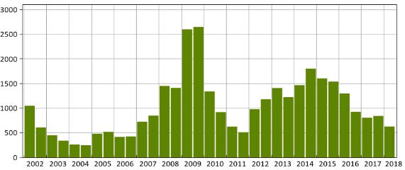 Suomi Rakentamisen indikaattoreita MYYMÄTTÖMÄT VALMISTUNEET ASUNNOT, OMAPERUSTEINEN TUOTANTO (kpl) RAKENNUSLUVAT, ASUNTOALOITUKSET JA VALMISTUNEET ASUNNOT (milj.