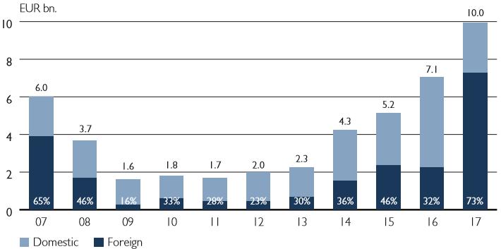 Kiinteistöt Tuottovaateet, vajaakäyttöasteet ja transaktiovolyymit Suomessa PRIME-TUOTTOVAATEET PÄÄKAUPUNKISEUDULLA, % VAJAAKÄYTTÖASTEET PÄÄKAUPUNKISEUDULLA, % Toimisto Liiketila