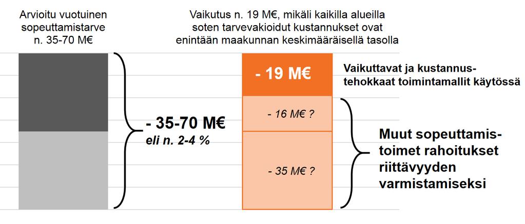 Sopeuttamistavoitteet, mikäli pyritään enintään maakunnan keskimääräisiin tarvevakioituihin sote-kustannuksiin Resurssien kohdentamisessa maakunnan sisällä on olennaisia eroja alueiden