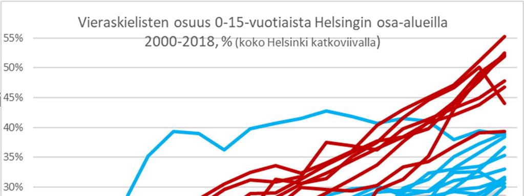 Asuinalueet erilaisella kehitysradalla Esimerkkinä vieraskielisten