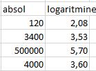 Lineaarinen asteikko Logaritminen asteikko Luvun 64 logaritmi on 6 kertaa luvun 2 logaritmi, koska log64 = log 2 6 = 6 log 2